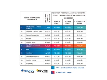 Occupancies for SANS 53501