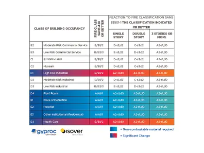 Occupancies for SANS 53501