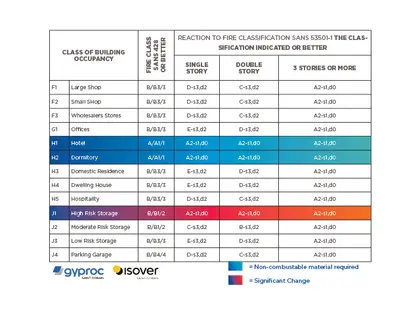 Occupancies for SANS 53501